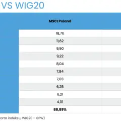 Tabela porównująca skład MSCI Poland i WIG20, z wagami spółek takich jak PKO BP, PKN Orlen, PZU.