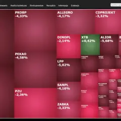 WIG20 porównanie: KGHM -8,27%, PKNORLEN -4,80%, JSW +6,06%. Wykres pokazuje zmienność spółek.