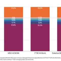 Wykres słupkowy porównuje skład czterech globalnych indeksów akcji, w tym indeks MSCI. USA dominuje w większości, z Chinami i Japonią jako znaczącymi udziałowcami.