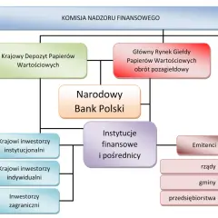 Schemat przedstawia rynek papierów wartościowych: od emitentów (rządy, gminy, przedsiębiorstwa) przez instytucje finansowe, inwestorów, aż po KDPW i GPW.