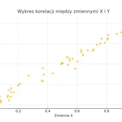 Wykres punktowy pokazuje silną, pozytywną korelację między zmiennymi X i Y, sugerując, że wzrost jednej zmiennej wiąże się ze wzrostem drugiej.