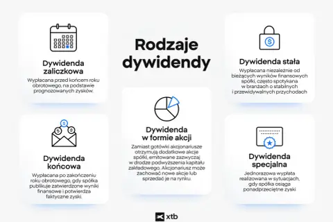 Rodzaje dywidend: zaliczkowa, stała, końcowa, w formie akcji, specjalna. Informacje o dywidendach od XTB.