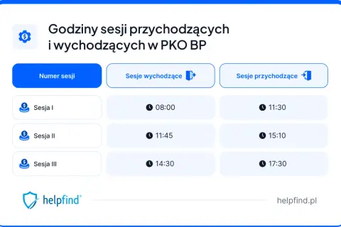 Godziny sesji przychodzących i wychodzących w PKO BP: Sesja I o 11:30, Sesja II o 15:10, Sesja III o 17:30.