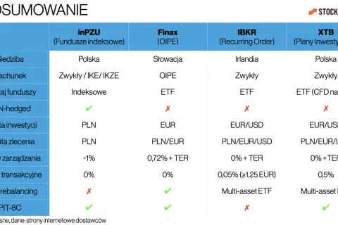 Tabela porównuje oferty brokerów: inPZU, Finax, IBKR, XTB. Wskazuje na marżę bezpieczeństwa, koszty i inne parametry.