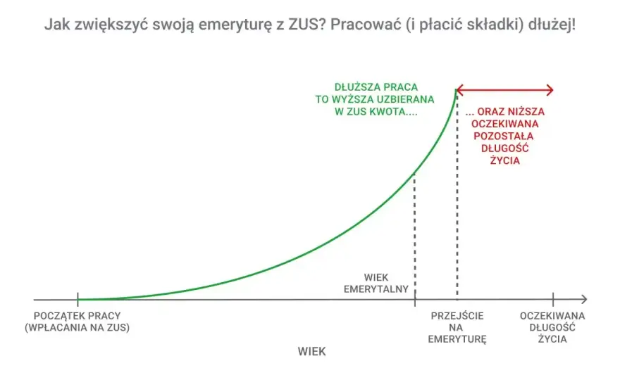 Emerytura przy 7000 brutto - Ile dostaniesz? Prawda o ZUS