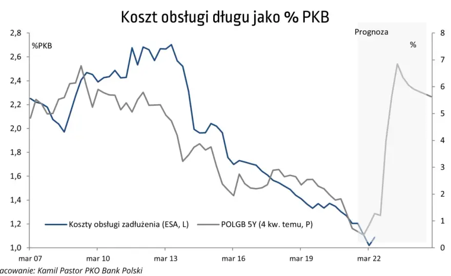 Zadłużenie Polski rośnie. Co to oznacza dla inwestora?