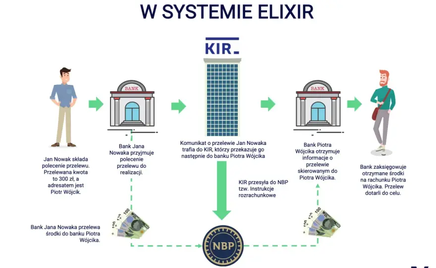 Przelew bankowy - Jak działa, kiedy dotrze i ile kosztuje?