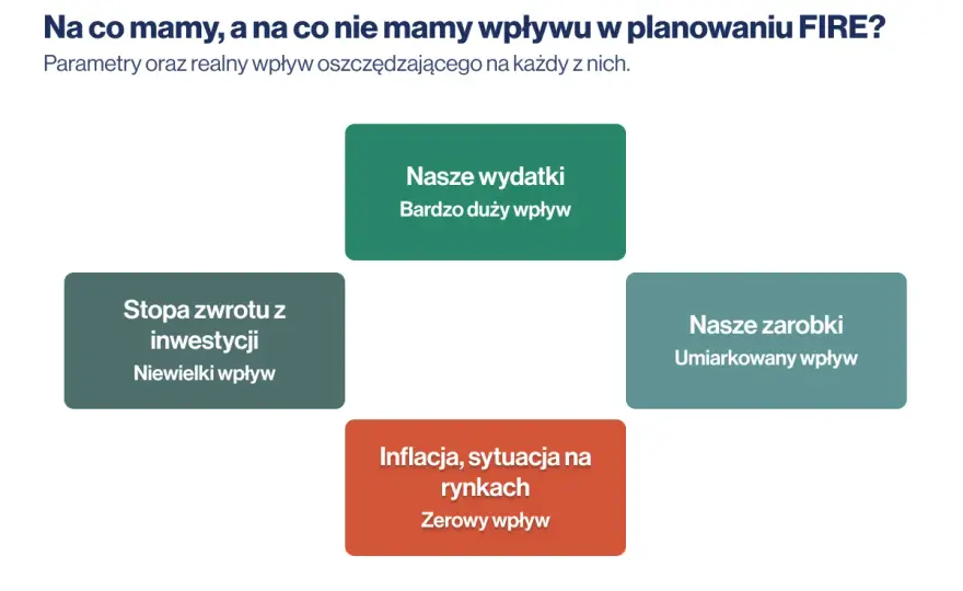 FIRE w Polsce - Jak zaplanować wolność finansową?