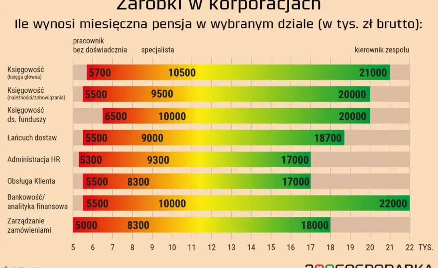 Zarobki w Polsce - średnia, mediana, branże. Sprawdź swoją pensję!