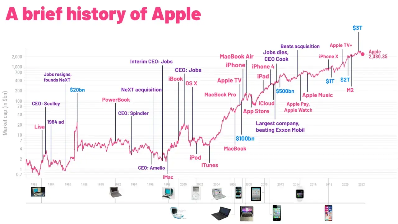 Wykres przedstawiający historię kapitalizacji rynkowej Apple od 1982 do 2022 roku.