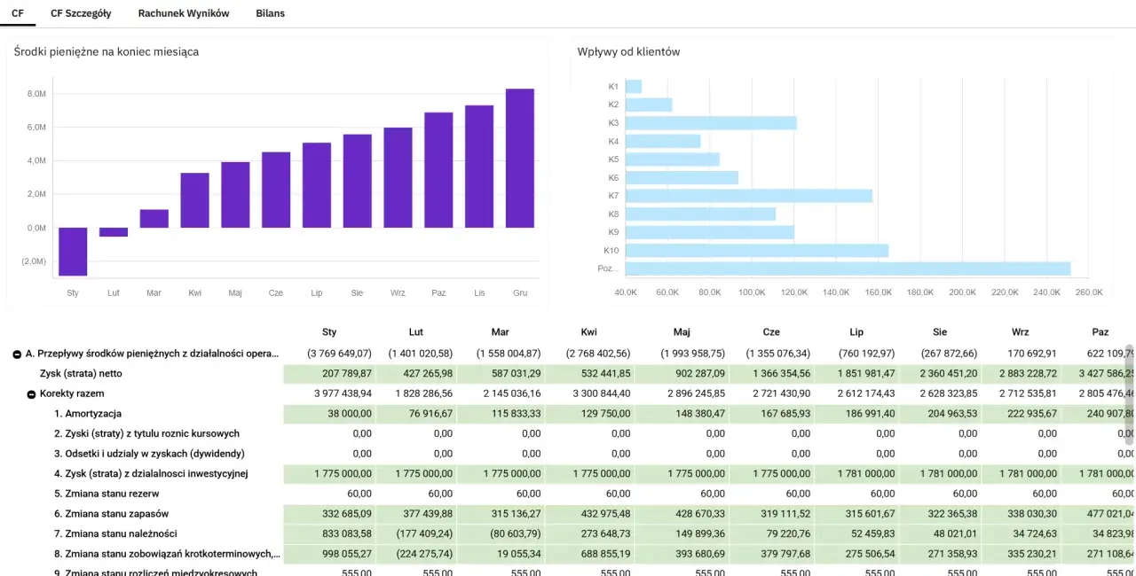 Wykres słupkowy i słupkowy przedstawiające przepływy pieniężne i wpływy od klientów. Przykład cash flow.