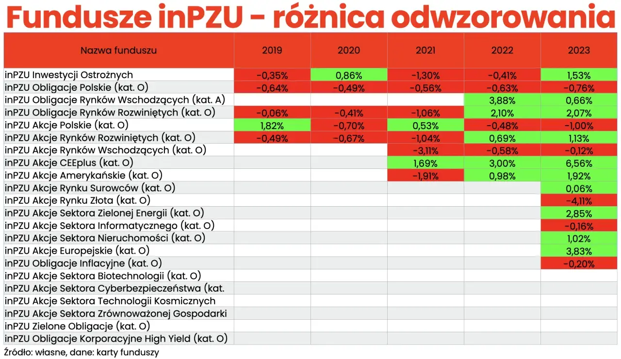 Tabela z notowaniami funduszy inPZU, pokazująca różnice w wynikach w latach 2019-2023.