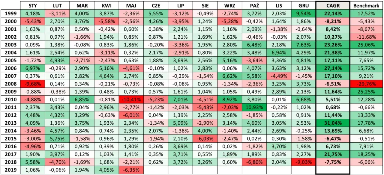 Tabela wyników inwestycyjnych pokazuje, jak spekulować na giełdzie, prezentując miesięczne zwroty od 1999 do 2019 roku.
