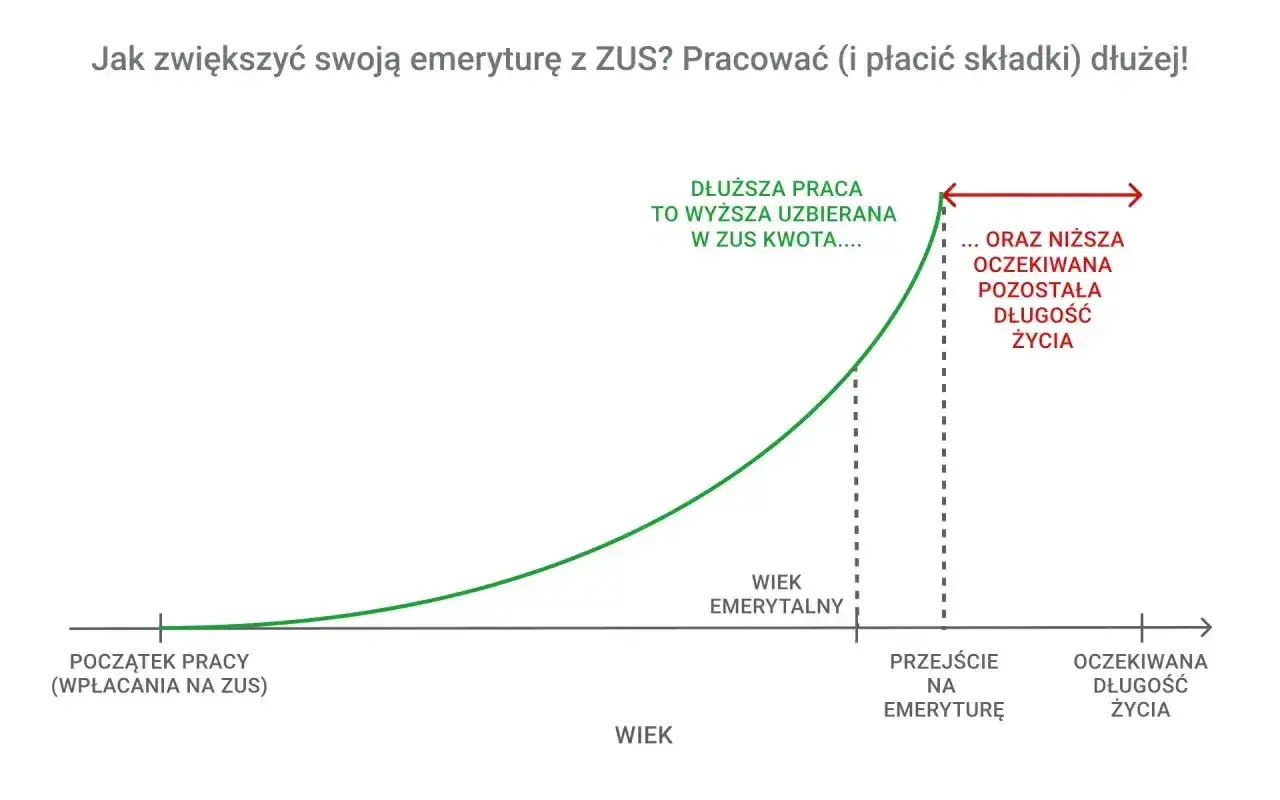 Wykres pokazuje, że dłuższa praca i płacenie składek ZUS zwiększa uzbieraną kwotę emerytury. Jaka emerytura przy zarobkach 7000 brutto? Im dłużej pracujesz, tym wyższa.