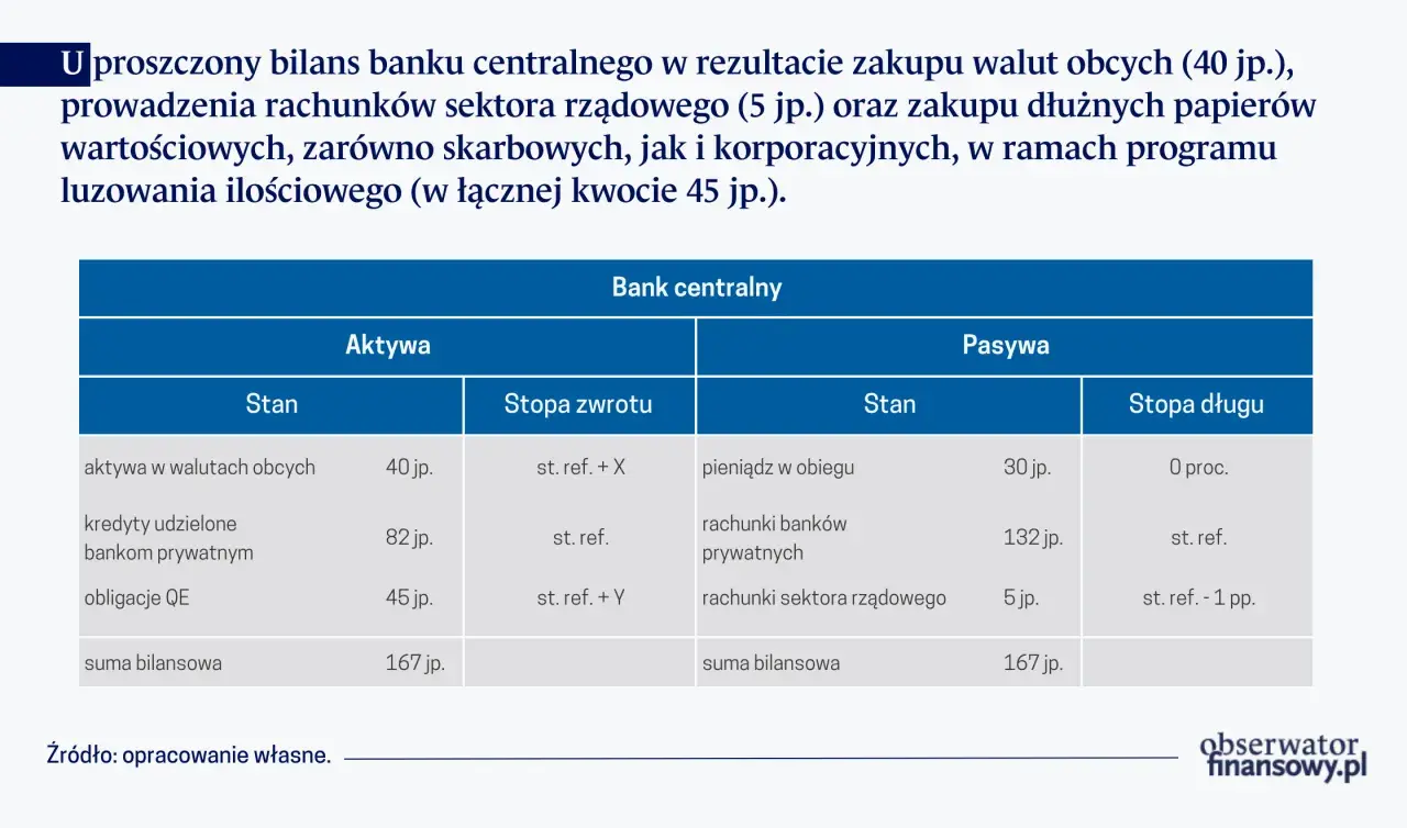 Uproszczony bilans banku centralnego pokazuje aktywa i pasywa. Dane z bilansu fed ilustrują zakupy walut i papierów wartościowych.