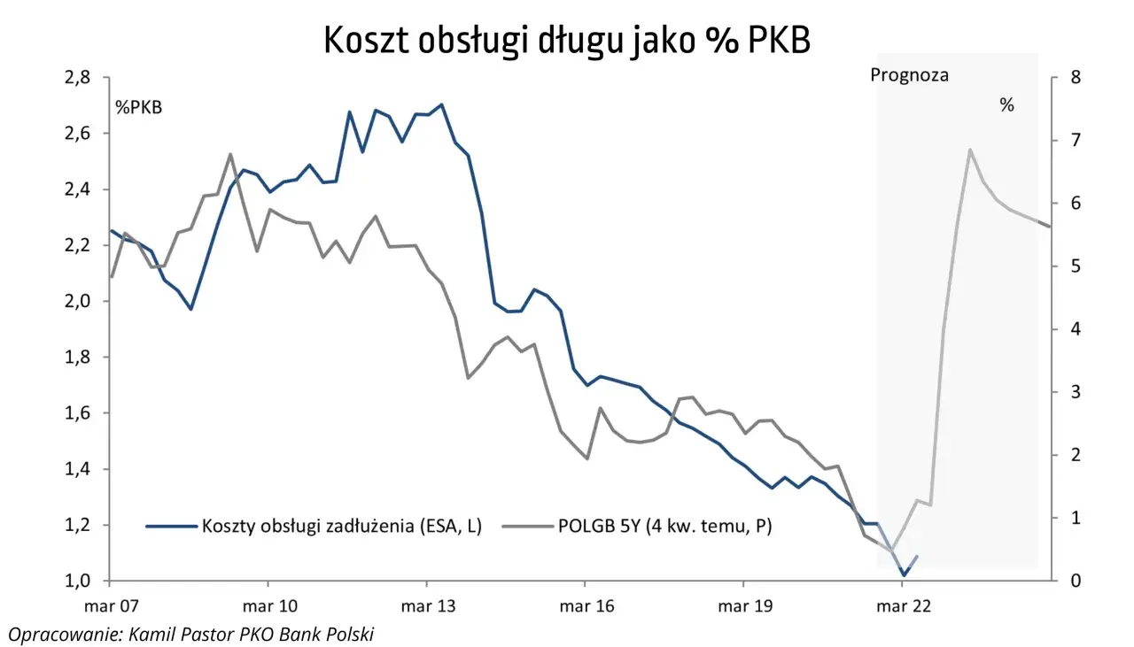 Wykres pokazuje koszty obsługi zadłużenia Polski jako % PKB. Widać tendencję spadkową, ale prognoza przewiduje wzrost.