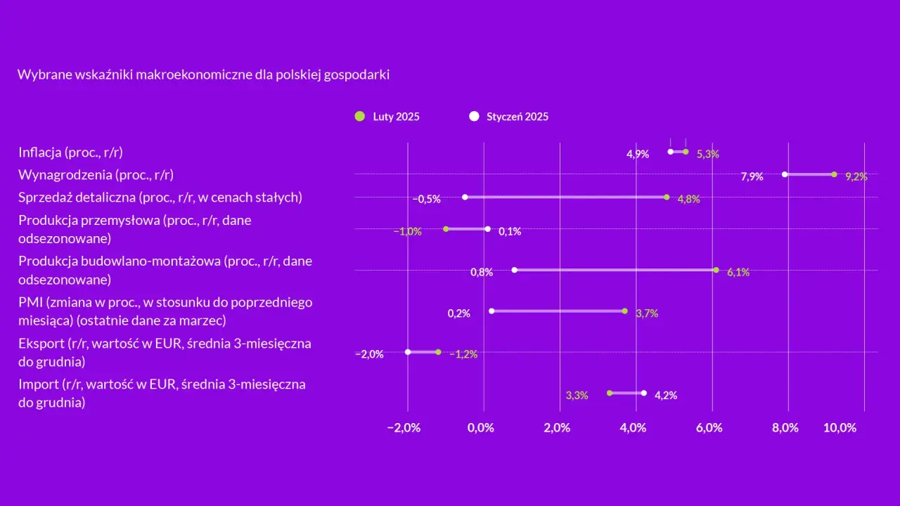 Wykres pokazuje wzrosty i spadki kluczowych wskaźników gospodarczych Polski w lutym i styczniu 2025. Widoczna jest zwyżka kursu akcji na giełdzie, odzwierciedlona w danych o eksporcie i produkcji.