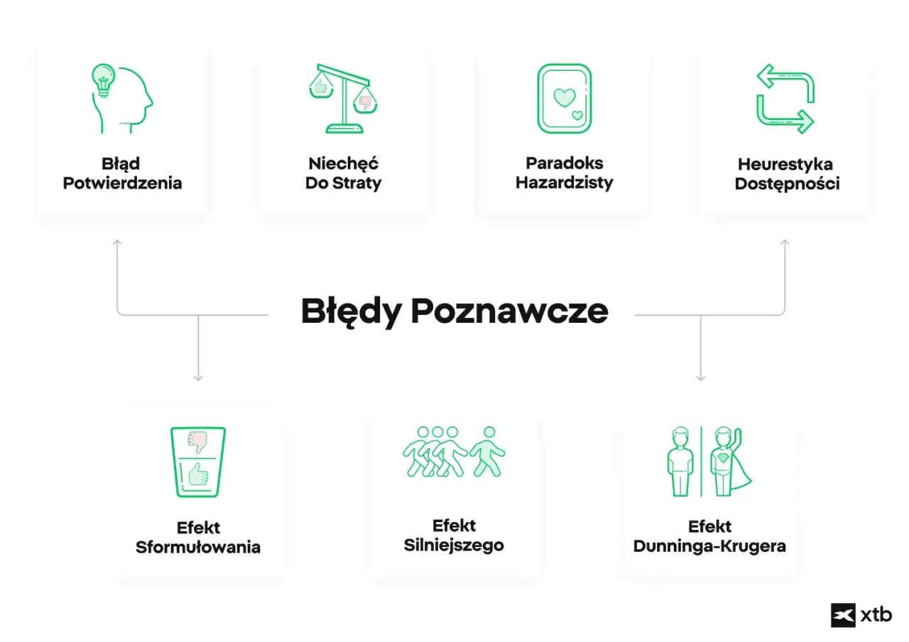 Błędy poznawcze, takie jak błąd potwierdzenia, niechęć do straty, paradoks hazardzisty, heurystyka dostępności, efekt sformułowania, efekt silniejszego i efekt Dunninga-Krugera, to pułapki myślowe.