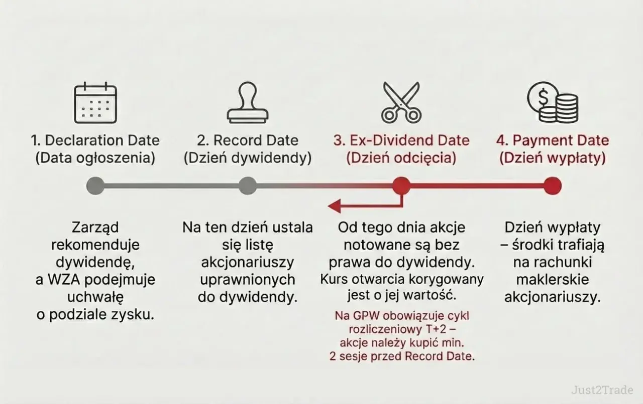 Proces wypłaty dywidendy: od ogłoszenia, przez ustalenie listy akcjonariuszy, po dzień odcięcia i wypłatę środków. Informacje o akcjach Rio Tinto.