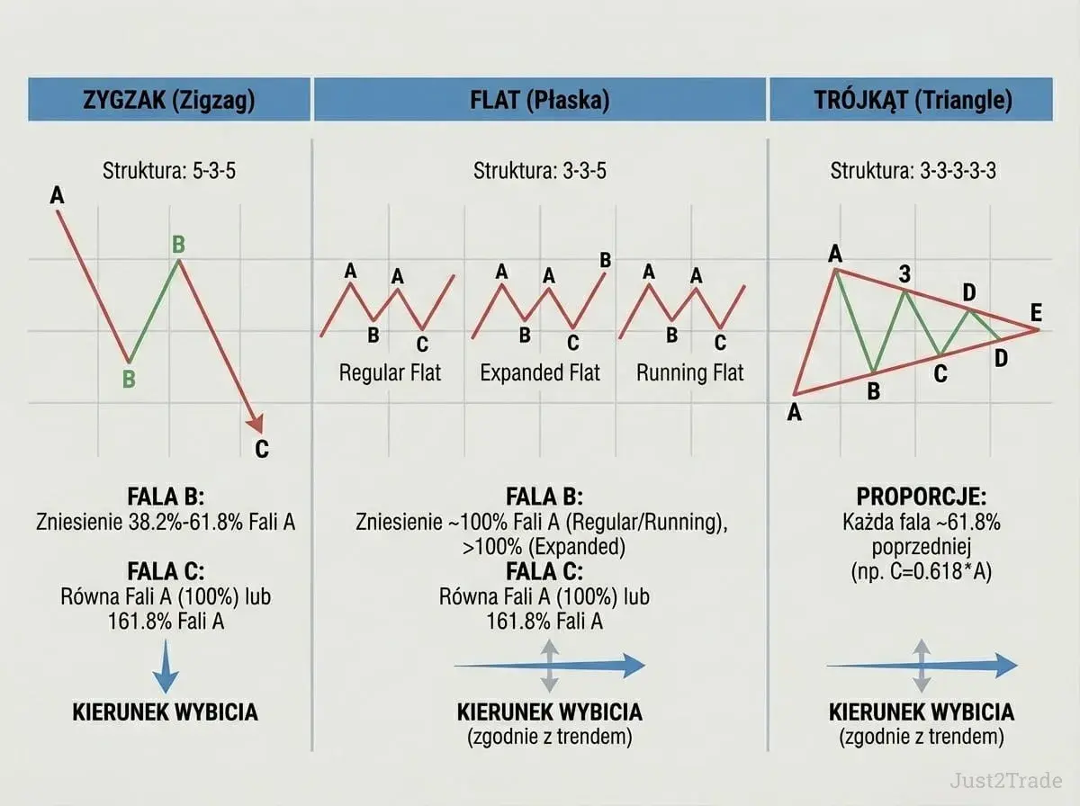 Wykres przedstawia formacje falowe: zygzak, płaską i trójkąt. Analiza fali eliota pomaga przewidzieć kierunek wybicia.