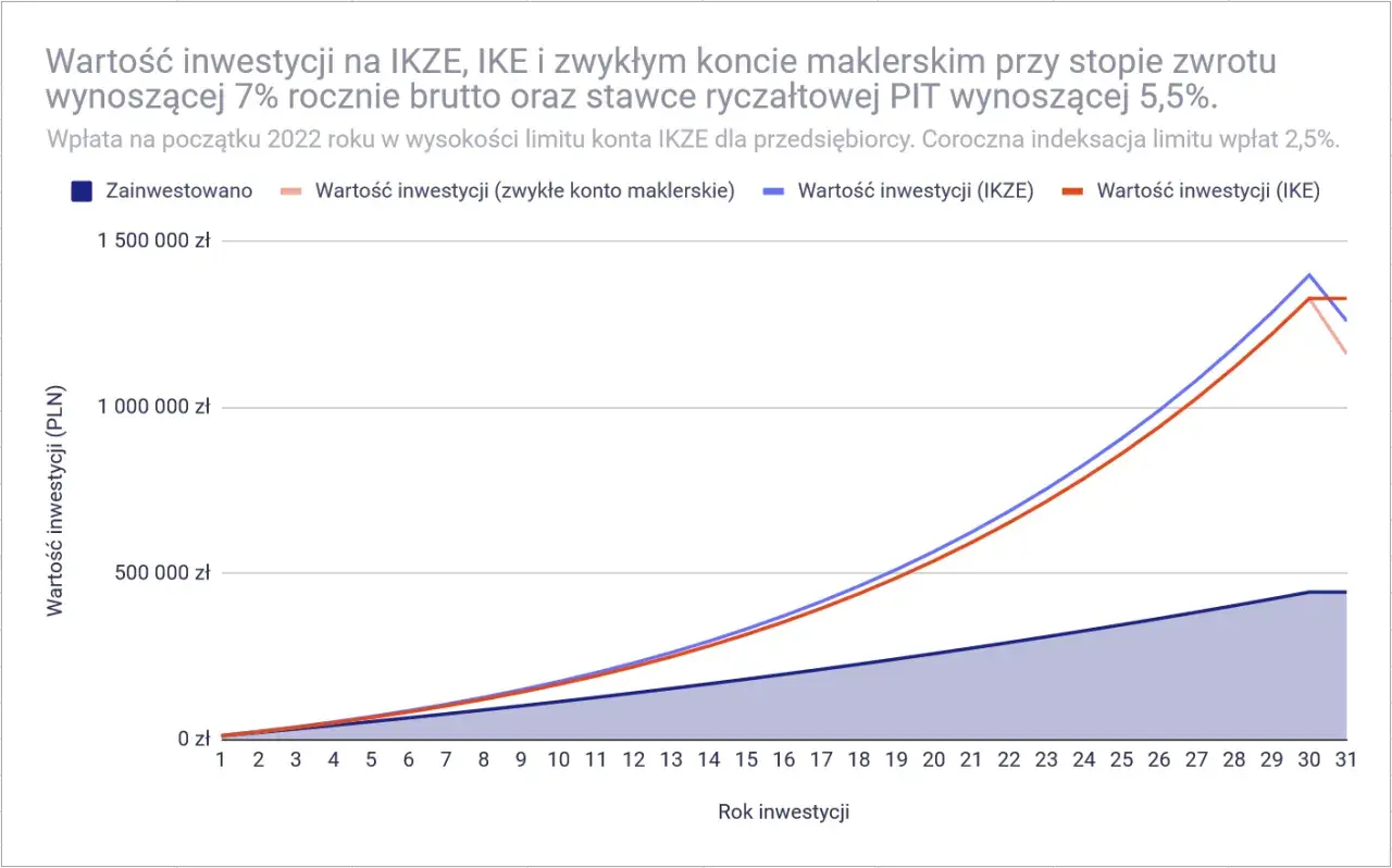 Wykres porównuje wartość inwestycji na IKZE, IKE i zwykłym koncie maklerskim. Widać, jak rośnie kapitał, uwzględniając stopę zwrotu i stawkę ryczałtową PIT.