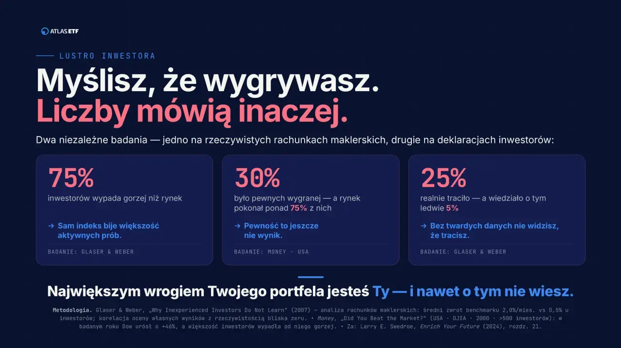 75% inwestorów wypada gorzej niż rynek. Kiedy sprzedawać akcje? Badania pokazują, że często nie widzimy strat, dopóki nie jest za późno.