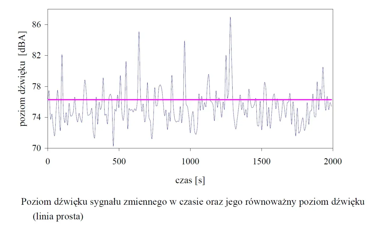 **JSW wykres** przedstawia poziom dźwięku sygnału zmiennego w czasie, z różową linią oznaczającą jego równoważny poziom.