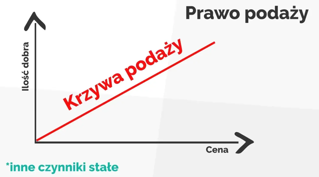 Wykres ilustrujący prawo podaży: im wyższa cena, tym większa ilość dobra oferowana przez producentów.