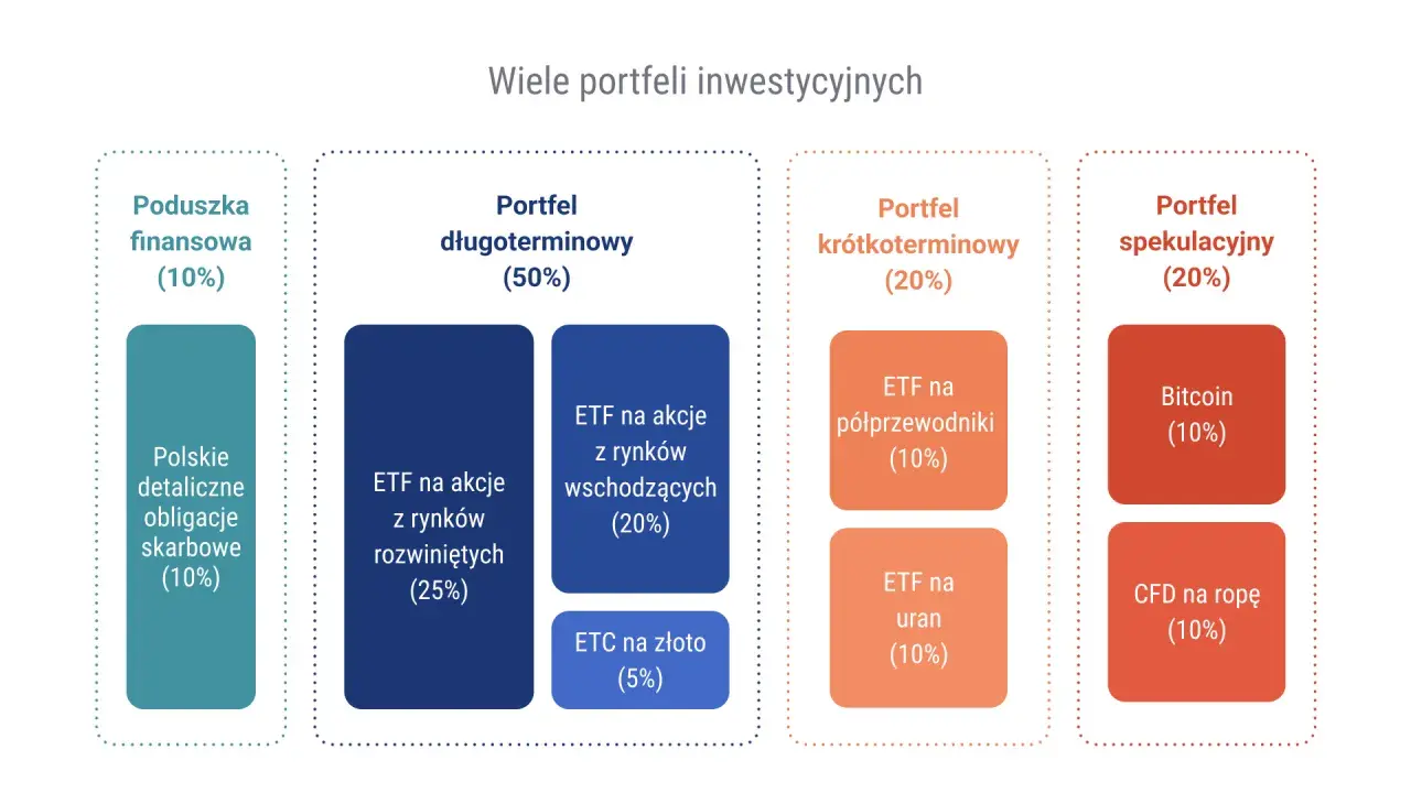 Schemat portfeli inwestycyjnych: finansowy, długoterminowy (ETF na akcje, ETC na złoto), krótkoterminowy (ETF na półprzewodniki, ETF na uran) i spekulacyjny (Bitcoin, CFD na ropę). W jakie kryptowaluty inwestować długoterminowo? Bitcoin.