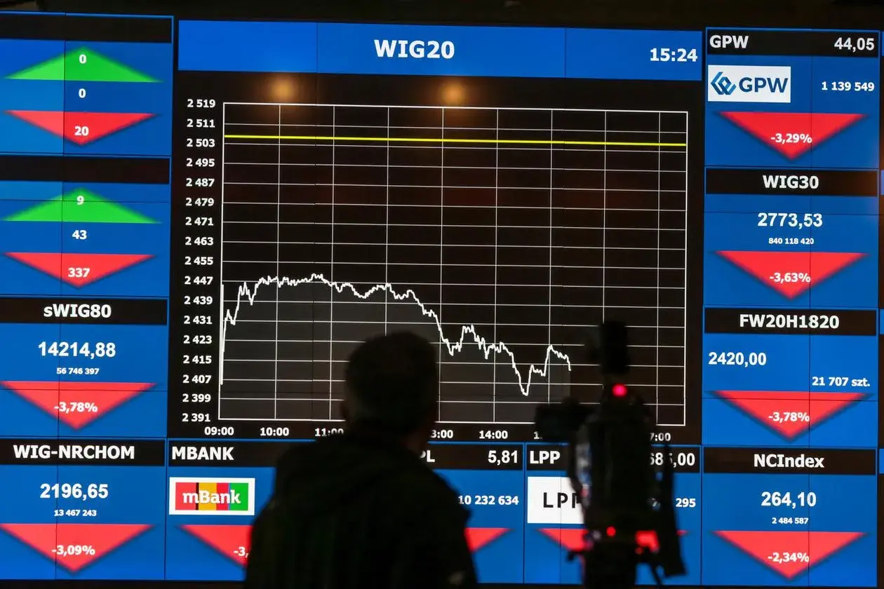 WIG20 spada, a wykres pokazuje trend spadkowy. Widać też inne indeksy giełdowe, jak GPW, WIG30, sWIG80, FW20H1820, WIG-NRCHOM, MBANK, NCIndex.