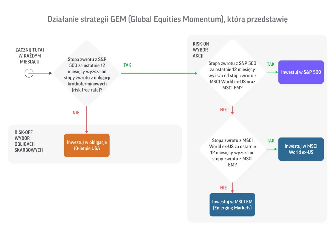 Schemat działania strategii GEM: porównanie stóp zwrotu S&P 500, MSCI World ex-US i MSCI EM, by wybrać najlepszą inwestycję.