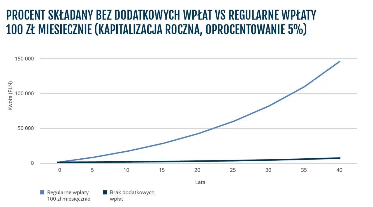 Wykres pokazuje, że procent składany z regularnymi wpłatami 100 zł miesięcznie daje znacznie lepsze efekty niż brak dodatkowych wpłat.
