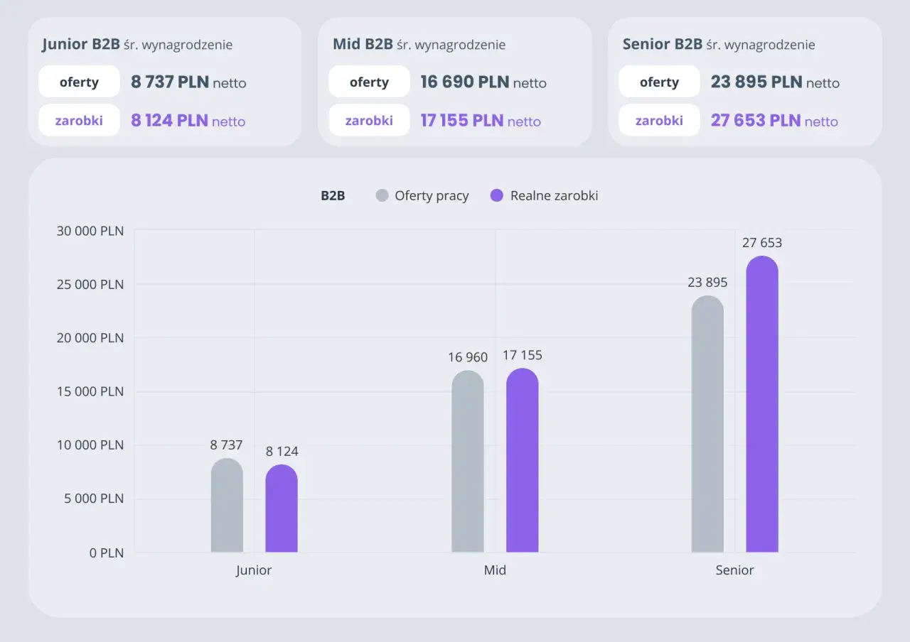 Porównanie ofert pracy i realnych zarobków B2B: Junior (8737/8124 PLN), Mid (16690/17155 PLN), Senior (23895/27653 PLN). JSW rekomendacje BiznesRadar.