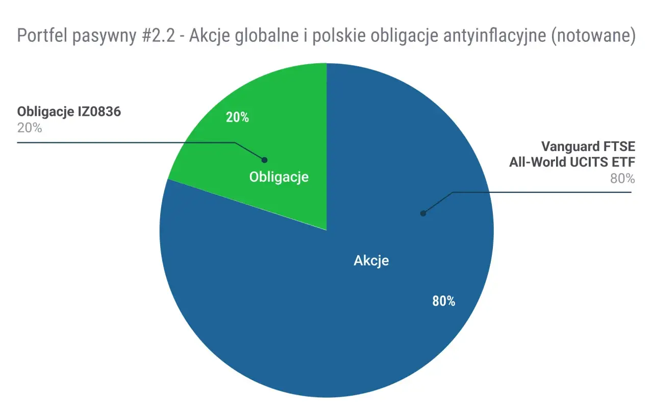 Wykres kołowy pokazuje portfel pasywny #2.2: 80% akcji globalnych (Vanguard FTSE All-World UCITS ETF) i 20% obligacji (Obligacje IZ0836).