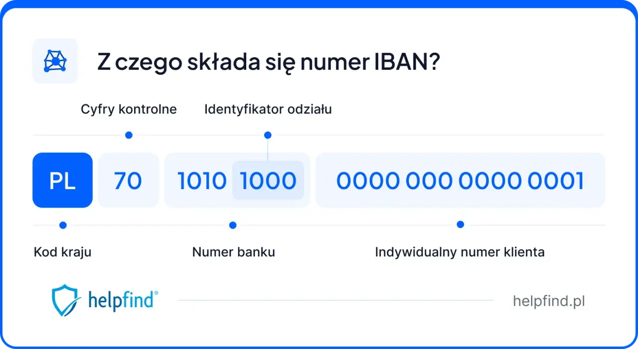 IBAN to międzynarodowy numer konta bankowego. Wyjaśnienie jego budowy: PL (kod kraju), 70 (cyfry kontrolne), 1010 (numer banku), 0000 0000 0001 (numer klienta).