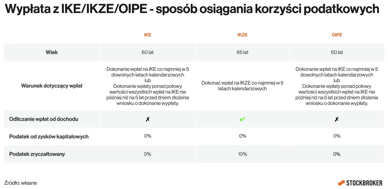 Tabela porównuje IKE, IKZE i OIPE. Wypłata z IKE po 60. roku życia jest możliwa, gdy spełnione są warunki wpłat.