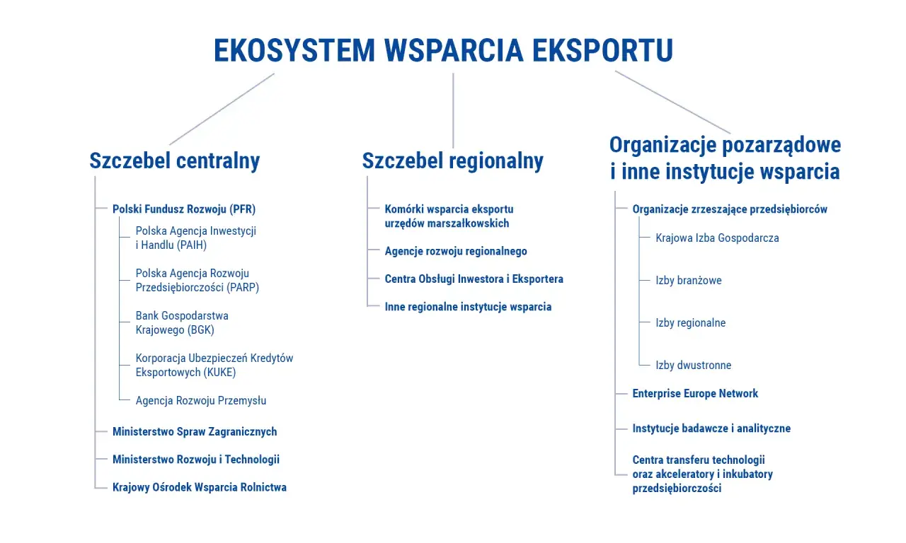 Schemat ekosystemu wsparcia eksportu, pokazujący instytucje centralne, regionalne i pozarządowe, które oferują pieniądze od państwa.