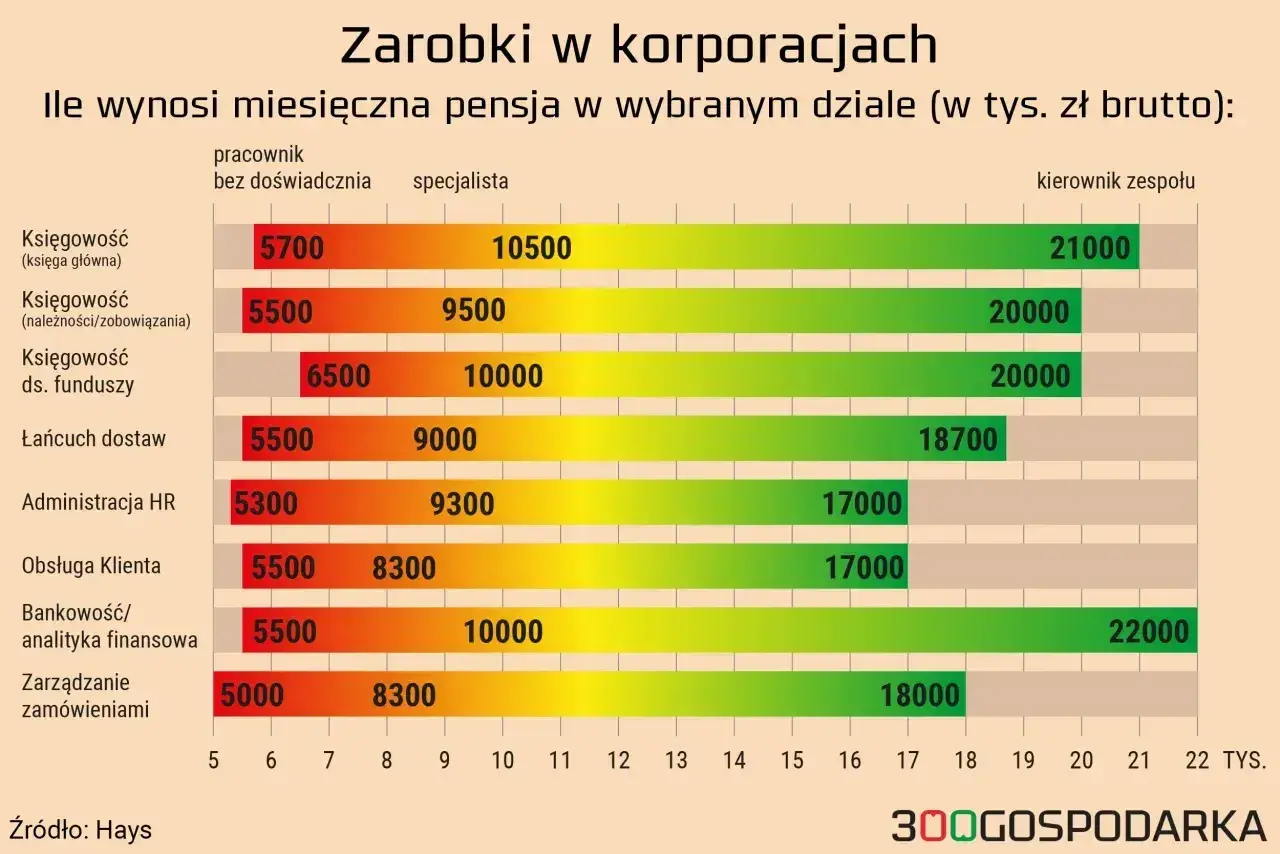 Wykres pokazuje, ile zarabiają pracownicy w korporacjach na różnych stanowiskach, od początkujących po kierowników zespołów.