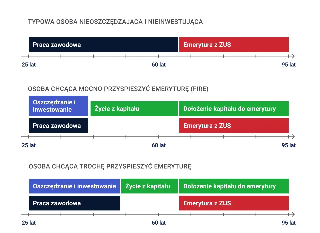 Porównanie ścieżek do **niezależności finansowej**: typowa osoba, FIRE i przyspieszająca emeryturę. Różne strategie od 25 do 95 lat.