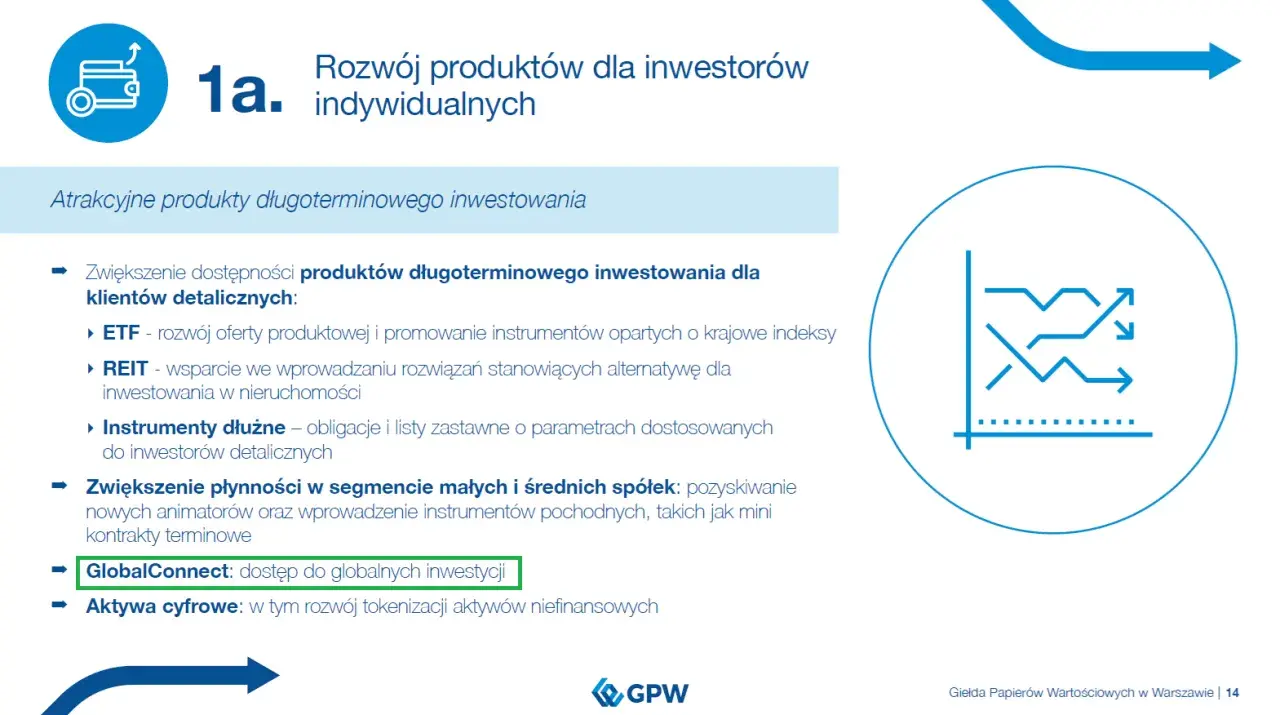 GlobalConnect: dostęp do globalnych inwestycji, rozwój produktów dla inwestorów indywidualnych na GPW.