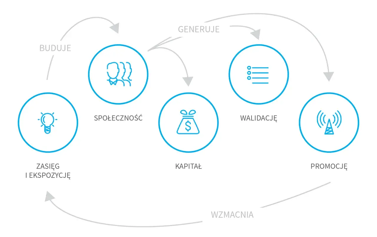Schemat cyklu: zasięg, buduje społeczność, generuje kapitał, walidację i promocję. To proces crowdfundingu udziałowego.