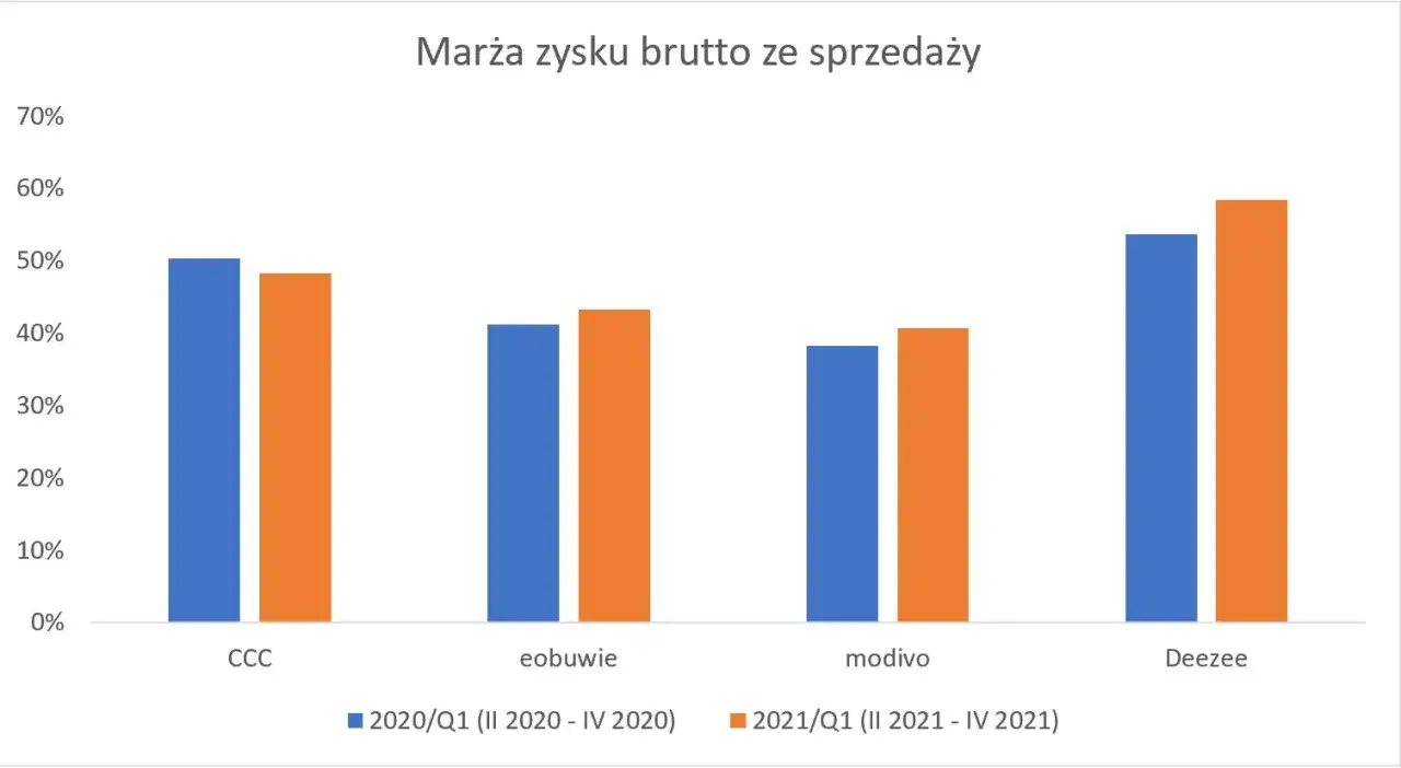 Wykres słupkowy porównuje marżę zysku brutto ze sprzedaży dla CCC, eobuwie, modivo i DeeZee w latach 2020 i 2021.