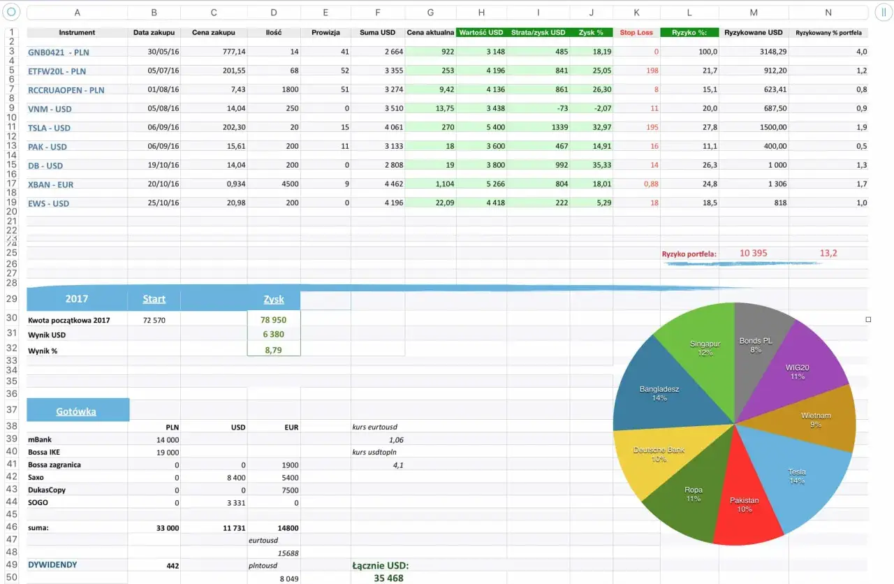 Arkusz kalkulacyjny Excel z danymi portfela inwestycyjnego, zawierający wykres kołowy pokazujący rozkład aktywów.