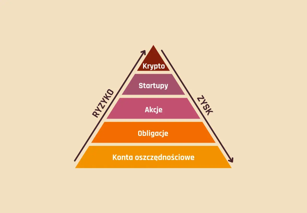 Piramide ryzyka i zysku: konta oszczędnościowe, obligacje, akcje, startupy, krypto. Różne rodzaje inwestycji.