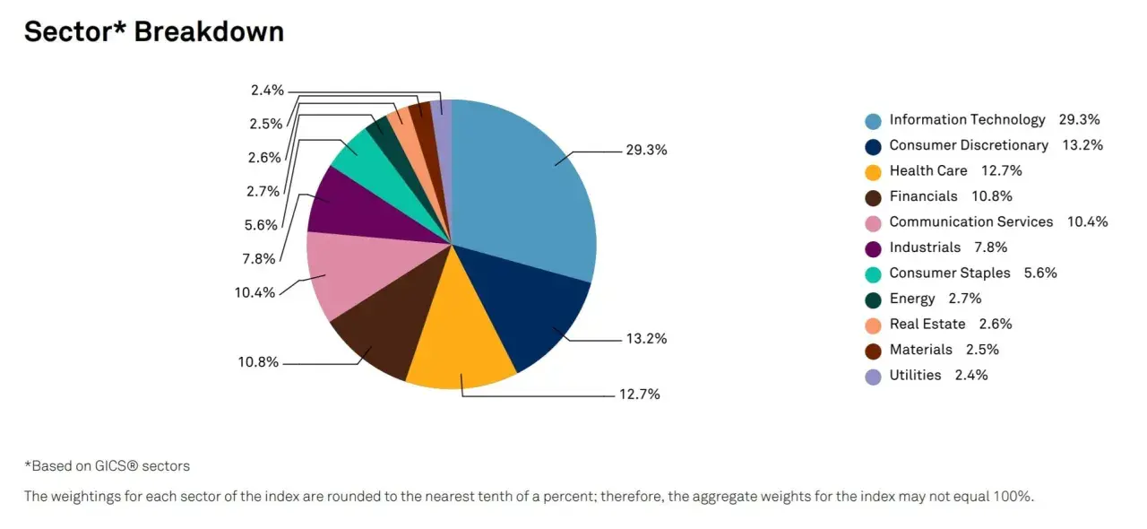S&P 500 porównanie sektorów: dominacja technologii (29,3%), konsumpcji dyskrecjonalnej (13,2%) i opieki zdrowotnej (12,7%).
