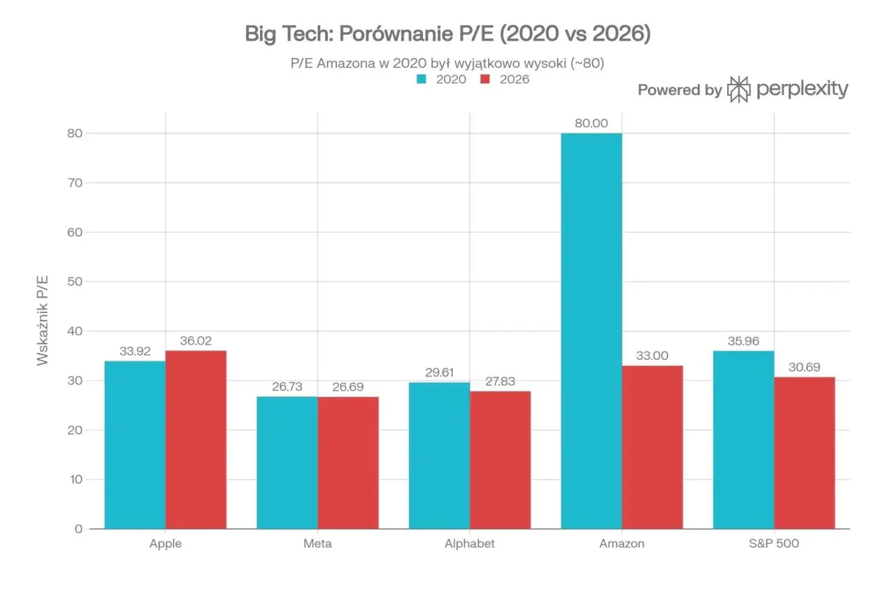 Wykres porównuje wskaźnik c/i dla Apple, Meta, Alphabet, Amazon i S&P 500 w latach 2020 i 2026. Amazon miał w 2020 roku wskaźnik ok. 80.