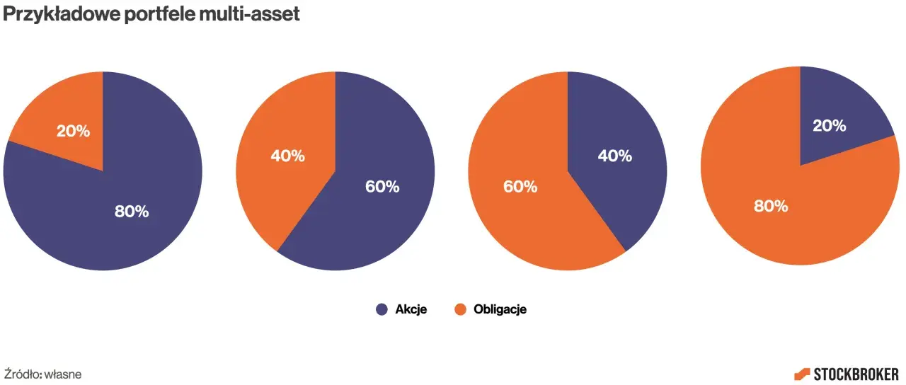 Przykładowe portfele multi-asset pokazują różne proporcje akcji i obligacji: 80/20, 60/40, 40/60, 20/80.