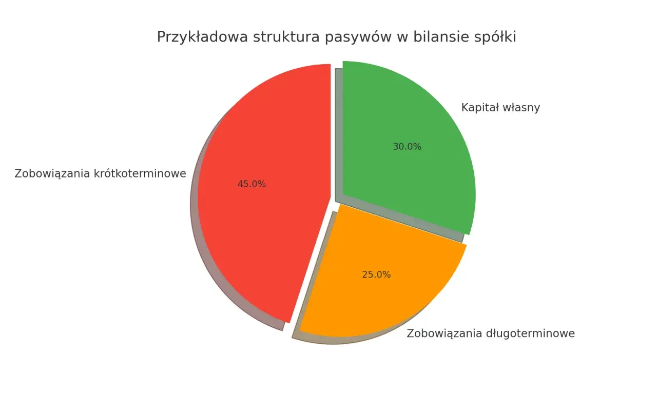 Struktura pasywów: 45% zobowiązania krótkoterminowe, 30% kapitał własny, 25% zobowiązania długoterminowe.
