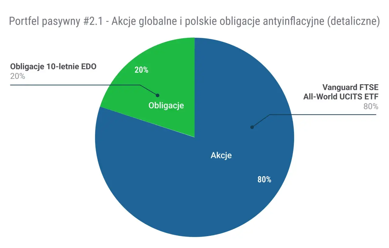 Portfel pasywny: 80% akcji globalnych (Vanguard FTSE All-World UCITS ETF) i 20% obligacji 10-letnich EDO. To strategia, w co inwestować długoterminowo.