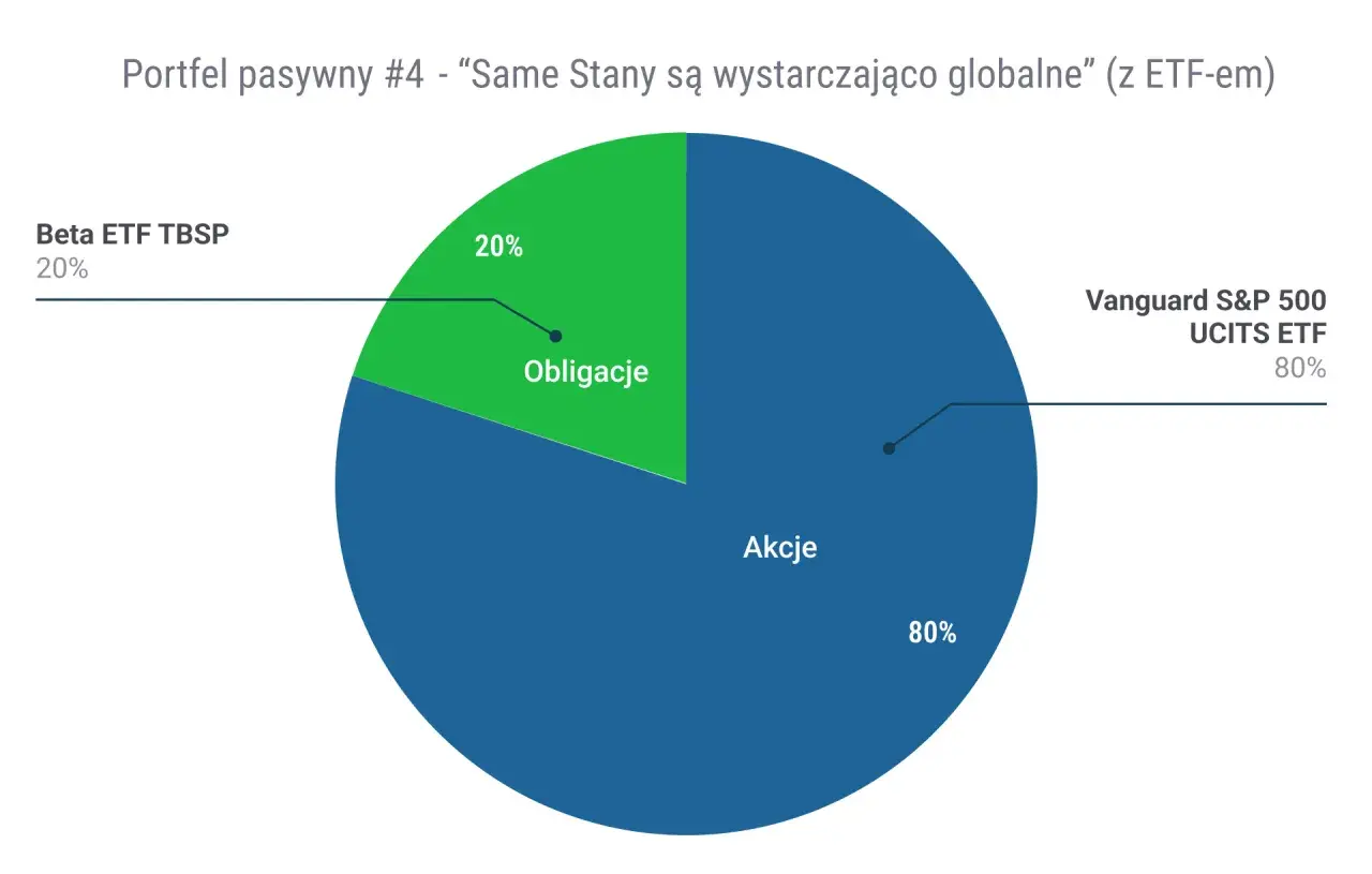 Portfel pasywny: 80% akcji Vanguard S&P 500 UCITS ETF, 20% obligacji Beta ETF TBSP. Tak można w co inwestować.
